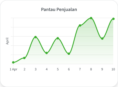 Fitur pantau penjualan di aplikasi kasir tablet Nutapos