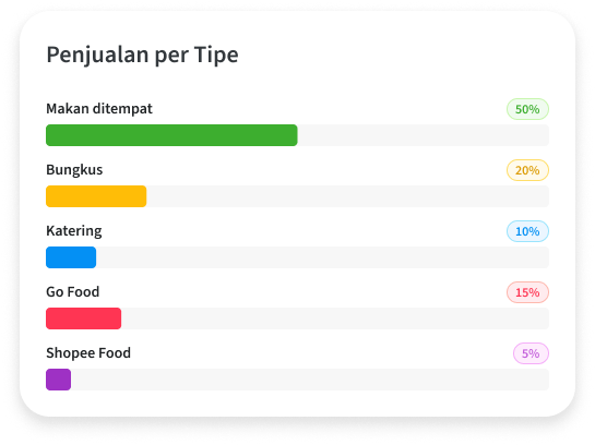 Fitur rekap penjualan per tipe di dashboard backoffice Nutapos
