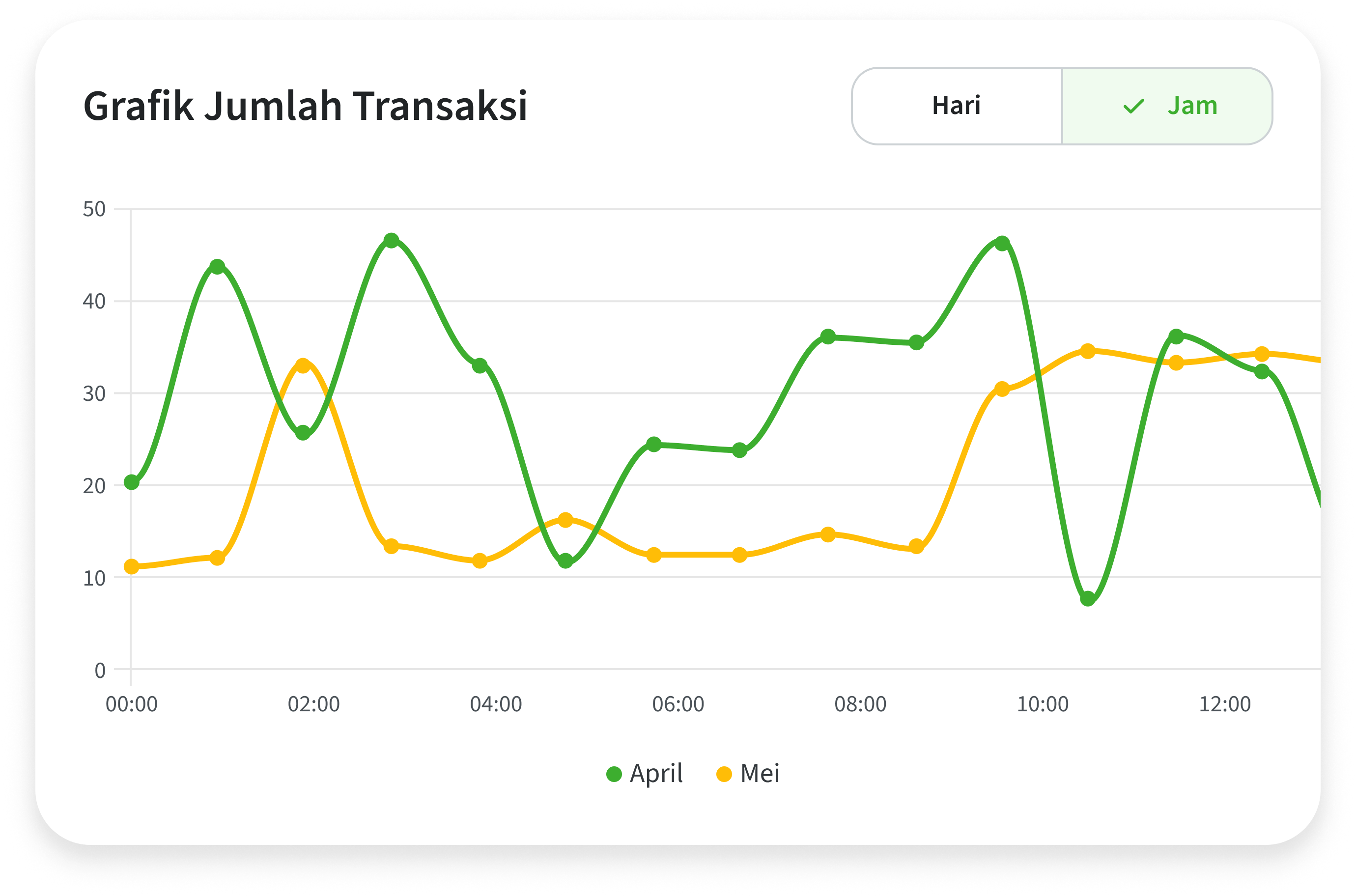Analisa jumlah transaksi dalam bentuk grafik di dashboard backoffice
